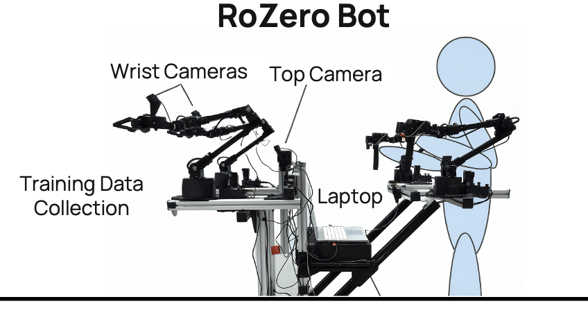 RoZero Bot